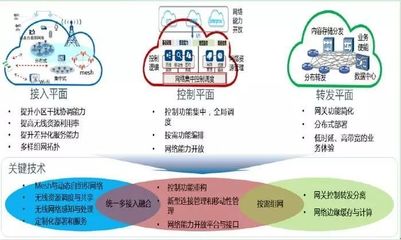 5G网络架构技术(一)